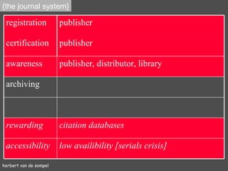 herbert van de sompel {the journal system} registration publisher certification publisher awareness publisher, distributor, library archiving rewarding citation databases accessibility low availibility [serials crisis] 