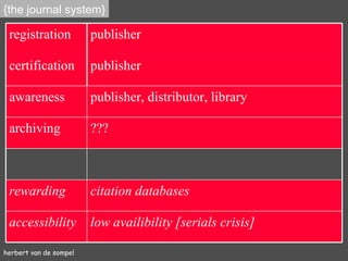 herbert van de sompel {the journal system} registration publisher certification publisher awareness publisher, distributor, library archiving ??? rewarding citation databases accessibility low availibility [serials crisis] 