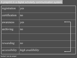 herbert van de sompel A preprint in a digital scholarly communication system registration yes certification no awareness yes archiving no rewarding no accessibility high availibility 