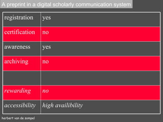 herbert van de sompel A preprint in a digital scholarly communication system registration yes certification no awareness yes archiving no rewarding no accessibility high availibility 