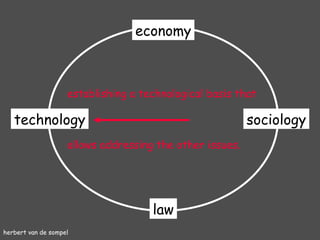 herbert van de sompel technology law economy sociology establishing a technological basis that allows addressing the other issues. 