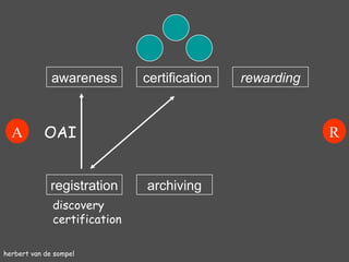 herbert van de sompel registration awareness archiving certification rewarding discovery certification A R OAI 