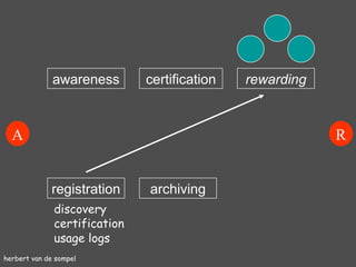 herbert van de sompel registration awareness archiving certification rewarding discovery certification usage logs A R 