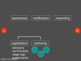 herbert van de sompel registration awareness archiving certification rewarding discovery certification usage logs preservation A R 