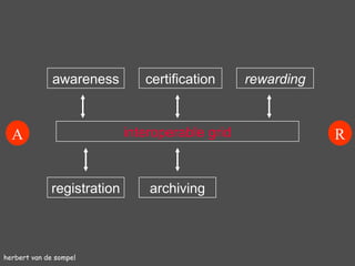 herbert van de sompel registration awareness archiving certification rewarding A R interoperable grid 