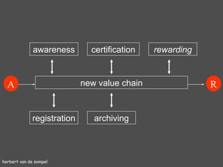 herbert van de sompel registration awareness archiving certification rewarding A R new value chain 
