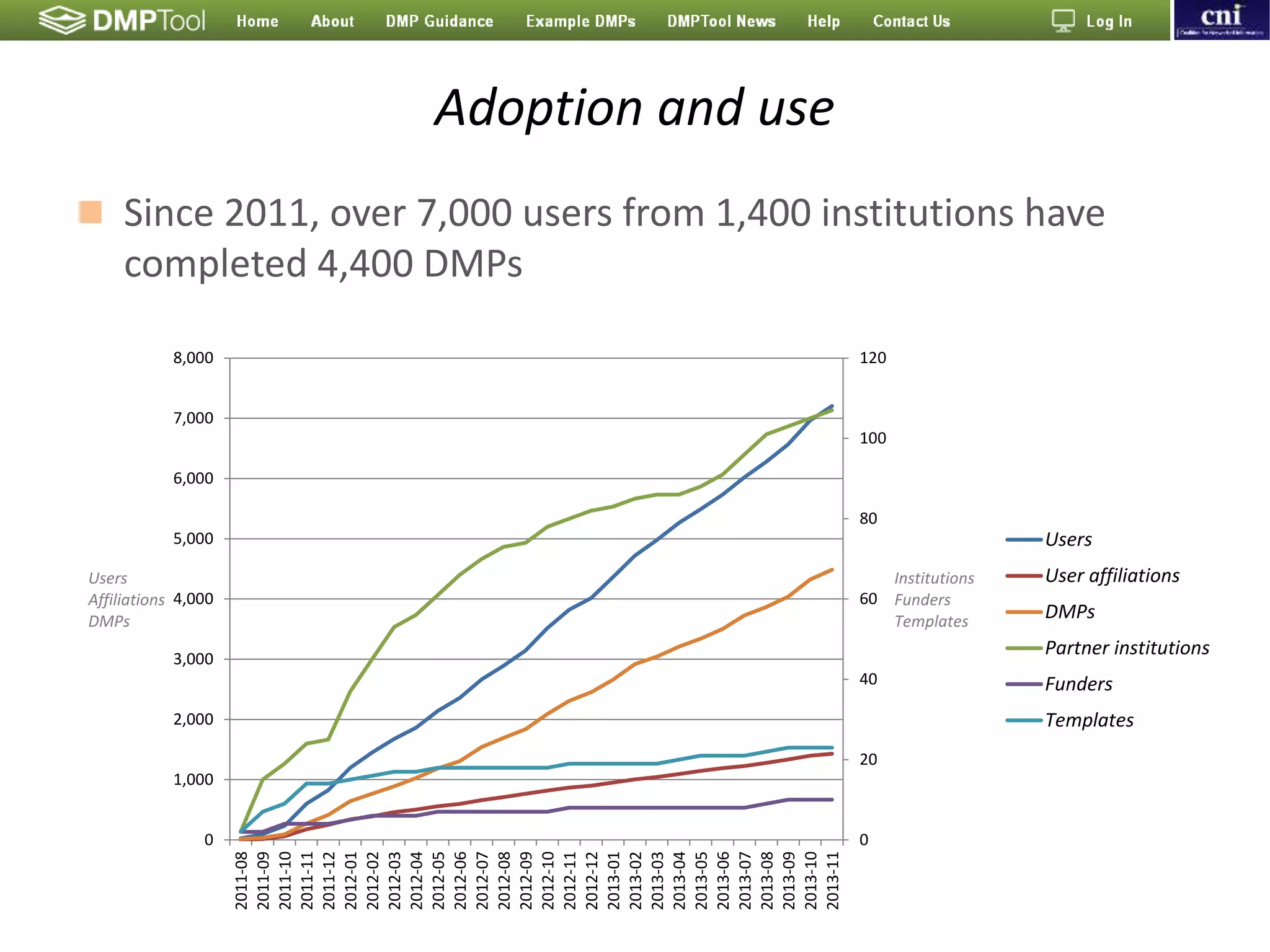 Adoption and use
 Since 2011, over 7,000 users from 1,400 institutions have
completed 4,400 DMPs
0
20
40
60
80
100
120
0
1,000
2,000
3,000
4,000
5,000
6,000
7,000
8,000
2011-08
2011-09
2011-10
2011-11
2011-12
2012-01
2012-02
2012-03
2012-04
2012-05
2012-06
2012-07
2012-08
2012-09
2012-10
2012-11
2012-12
2013-01
2013-02
2013-03
2013-04
2013-05
2013-06
2013-07
2013-08
2013-09
2013-10
2013-11
Institutions
Funders
Templates
Users
Affiliations
DMPs
Users
User affiliations
DMPs
Partner institutions
Funders
Templates
 