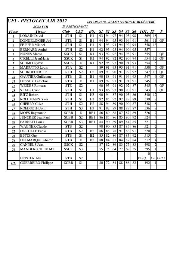 CFI - PISTOLET AIR 2017 16/17,02,2018 - STAND NATIONAL BLO�BIERG
SCRATCH 28 PARTICIPANTS
Place Tireur Club CAT EQ. S1 S2 S...