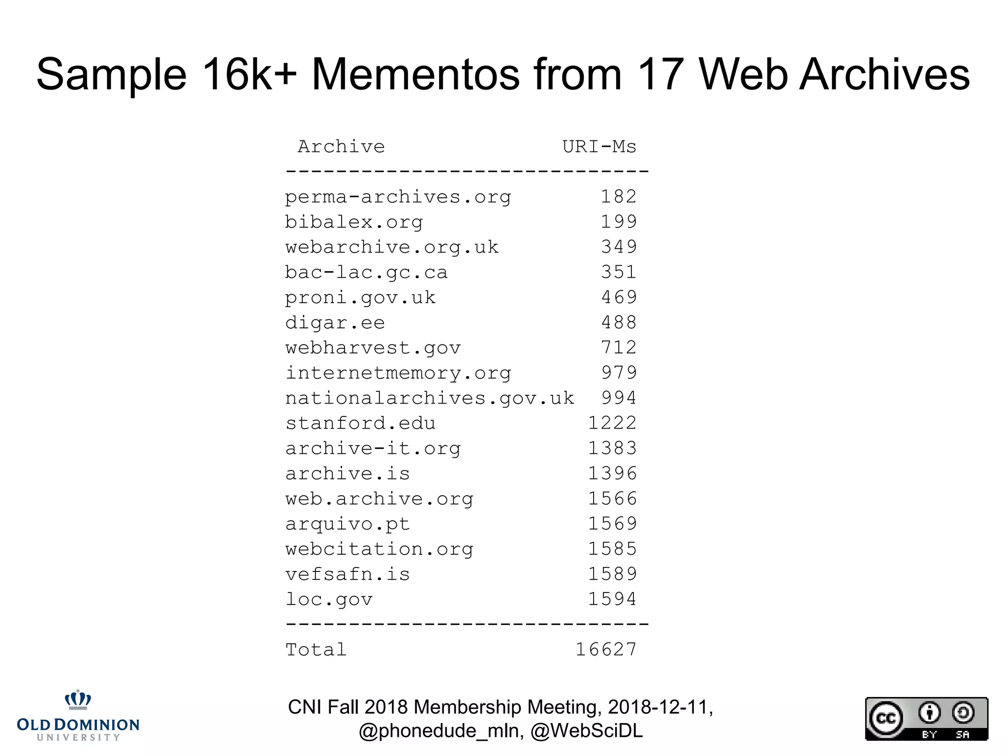 CNI Fall 2018 Membership Meeting, 2018-12-11,
@phonedude_mln, @WebSciDL
Archive URI-Ms
-----------------------------
perma-archives.org 182
bibalex.org 199
webarchive.org.uk 349
bac-lac.gc.ca 351
proni.gov.uk 469
digar.ee 488
webharvest.gov 712
internetmemory.org 979
nationalarchives.gov.uk 994
stanford.edu 1222
archive-it.org 1383
archive.is 1396
web.archive.org 1566
arquivo.pt 1569
webcitation.org 1585
vefsafn.is 1589
loc.gov 1594
-----------------------------
Total 16627
Sample 16k+ Mementos from 17 Web Archives