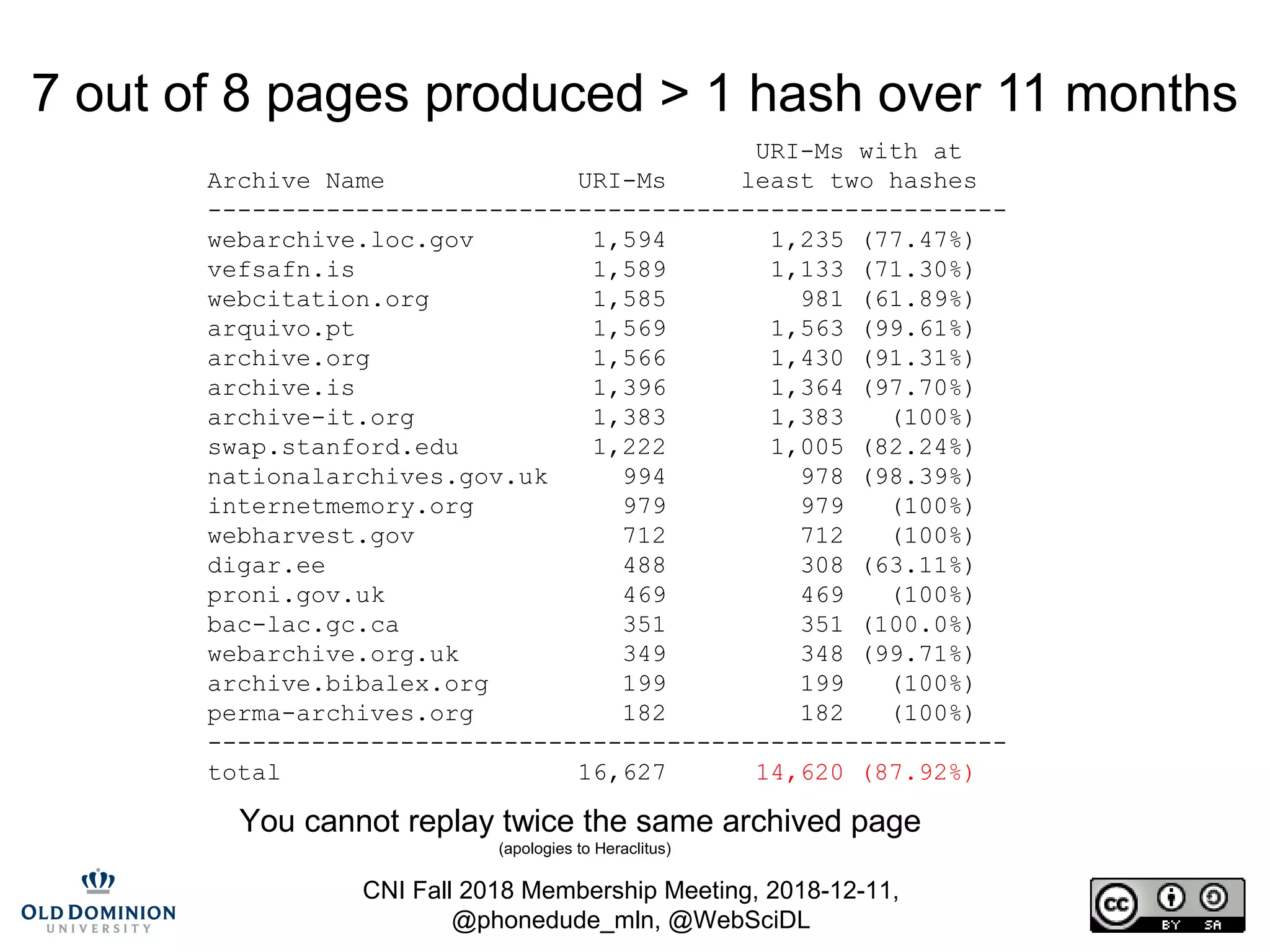CNI Fall 2018 Membership Meeting, 2018-12-11,
@phonedude_mln, @WebSciDL
URI-Ms with at
Archive Name URI-Ms least two hashes
------------------------------------------------------
webarchive.loc.gov 1,594 1,235 (77.47%)
vefsafn.is 1,589 1,133 (71.30%)
webcitation.org 1,585 981 (61.89%)
arquivo.pt 1,569 1,563 (99.61%)
archive.org 1,566 1,430 (91.31%)
archive.is 1,396 1,364 (97.70%)
archive-it.org 1,383 1,383 (100%)
swap.stanford.edu 1,222 1,005 (82.24%)
nationalarchives.gov.uk 994 978 (98.39%)
internetmemory.org 979 979 (100%)
webharvest.gov 712 712 (100%)
digar.ee 488 308 (63.11%)
proni.gov.uk 469 469 (100%)
bac-lac.gc.ca 351 351 (100.0%)
webarchive.org.uk 349 348 (99.71%)
archive.bibalex.org 199 199 (100%)
perma-archives.org 182 182 (100%)
------------------------------------------------------
total 16,627 14,620 (87.92%)
You cannot replay twice the same archived page
(apologies to Heraclitus)
7 out of 8 pages produced > 1 hash over 11 months