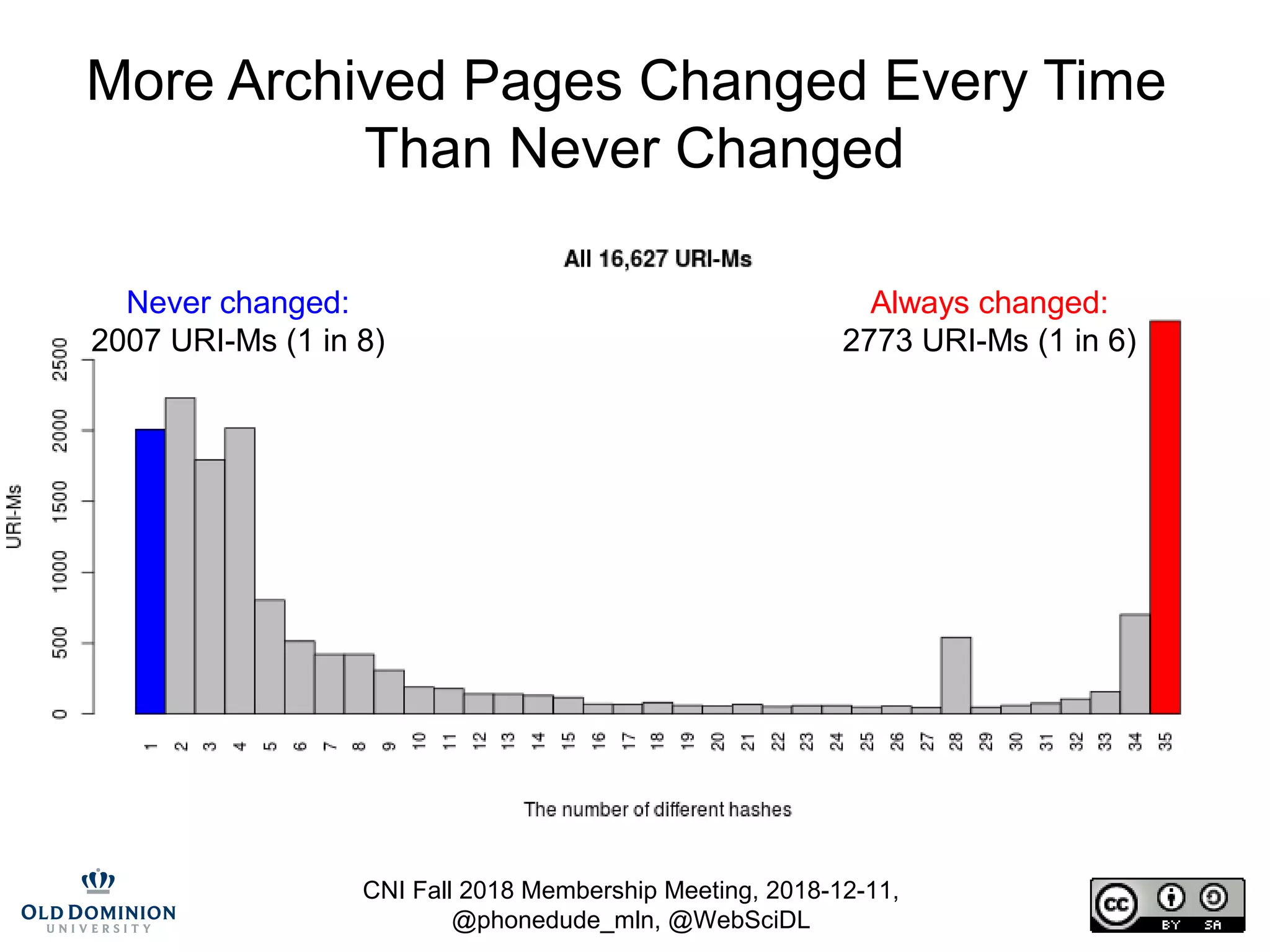CNI Fall 2018 Membership Meeting, 2018-12-11,
@phonedude_mln, @WebSciDL
More Archived Pages Changed Every Time
Than Never Changed
Never changed:
2007 URI-Ms (1 in 8)
Always changed:
2773 URI-Ms (1 in 6)