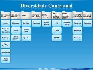 Diversidade Contratual
                                                              DBOT            DBOO
CONCESSÃO CONCESSÃO                  LOCAÇÃO     O&M          Design,         Design,        PRESTAÇÃO EMPRESAS
                        PPPs                     Operação e   Construção      Construção e
PLENA     PARCIAL                    DE ATIVOS   Manutenção   Operação e      Operação       DE SERVIÇOS ESTADUAIS
                                                              Transferência   Própria

                                                   Grande                       Aquapolo
 Limeira     Blumenau    Rio Claro   Campinas                     VSB                         Camaçari    Saneatins
                                                   Vitória                       REUSO

 Cachoeiro               Rio das
    de        Mauá                                               TKCSA                       TransPetro
Itapemirim               Ostras


               Rio de
Mairinque               Jaguaribe                               KLABIN                        Petrobras
              Janeiro


  Sta.
Gertrudes


Uruguaiana


  Porto
 Ferreira
 