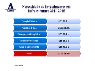 Necessidade de Investimentos em
             Infraestrutura 2011-2015

         Energia Elétrica        US$ 80.7 b

          Petróleo & Gás        US$ 241.2 b

     Transporte & Logística      US$ 97.7 b

        Telecomunicações         US$ 56.0 b

      Água & Saneamento          US$ 48.3 b

               Total            US$ 523.9 b



Fonte: ABDIB

                                              2
 