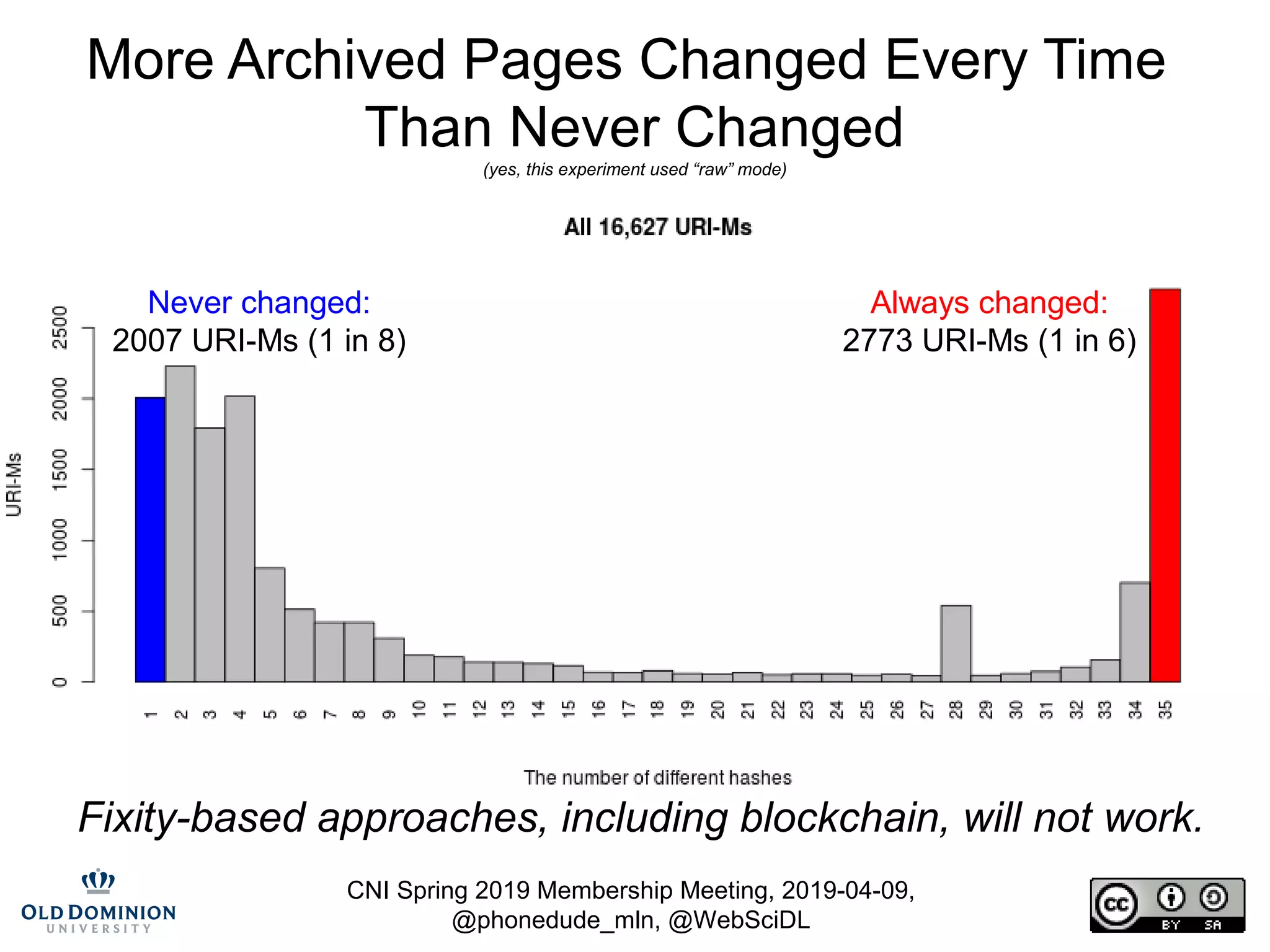 CNI Spring 2019 Membership Meeting, 2019-04-09,
@phonedude_mln, @WebSciDL
More Archived Pages Changed Every Time
Than Never Changed
(yes, this experiment used “raw” mode)
Never changed:
2007 URI-Ms (1 in 8)
Always changed:
2773 URI-Ms (1 in 6)
Fixity-based approaches, including blockchain, will not work.
 