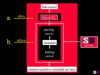 link-source context-sensitive extended services a. allow OpenURL server b. deliver linking server metadata parsing server 