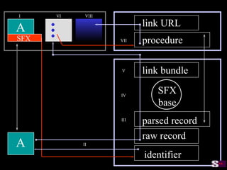 server raw record parsed record identifier link bundle I client II III IV V VI VII VIII A SFX base procedure link URL A SFX 