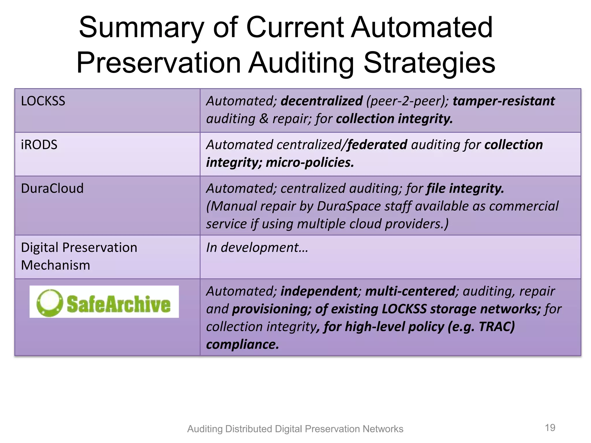 Summary of Current Automated Preservation Auditing Strategies LOCKSS Automated; decentralized (peer-2-peer); tamper-resistant auditing & repair; for collection integrity. iRODS Automated centralized/federated auditing for collection integrity; micro-policies. DuraCloud Automated; centralized auditing; for file integrity. (Manual repair by DuraSpace staff available as commercial service if using multiple cloud providers.) Digital Preservation In development… Mechanism Automated; independent; multi-centered; auditing, repair and provisioning; of existing LOCKSS storage networks; for collection integrity, for high-level policy (e.g. TRAC) compliance. Auditing Distributed Digital Preservation Networks 19 
