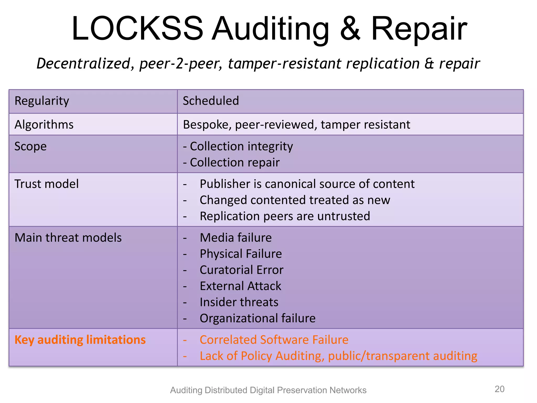 LOCKSS Auditing & Repair Decentralized, peer-2-peer, tamper-resistant replication & repair Regularity Scheduled Algorithms Bespoke, peer-reviewed, tamper resistant Scope - Collection integrity - Collection repair Trust model - Publisher is canonical source of content - Changed contented treated as new - Replication peers are untrusted Main threat models - Media failure - Physical Failure - Curatorial Error - External Attack - Insider threats - Organizational failure Key auditing limitations - Correlated Software Failure - Lack of Policy Auditing, public/transparent auditing Auditing Distributed Digital Preservation Networks 20 