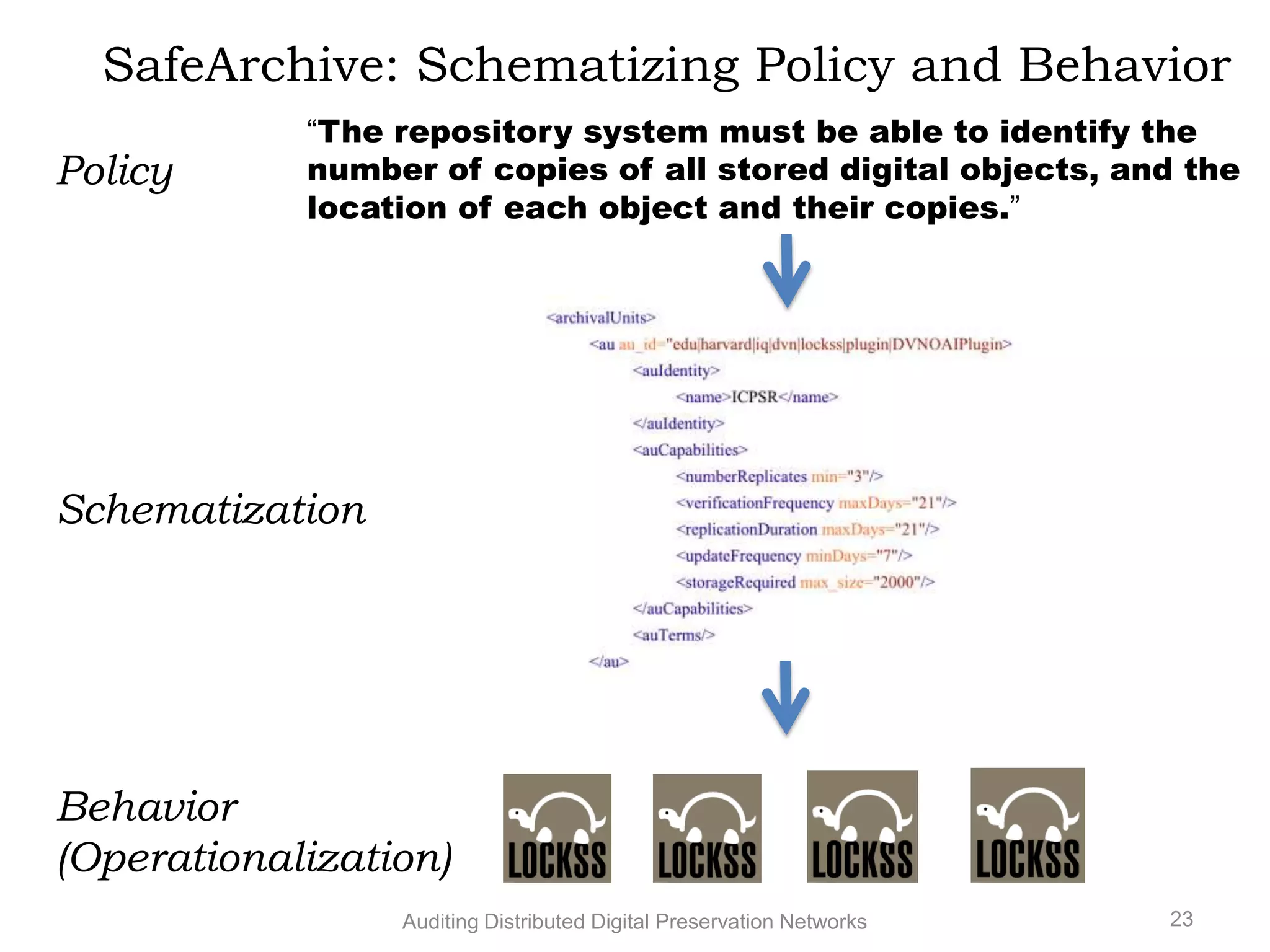 SafeArchive: Schematizing Policy and Behavior “The repository system must be able to identify the Policy number of copies of all stored digital objects, and the location of each object and their copies.” Schematization Behavior (Operationalization) Auditing Distributed Digital Preservation Networks 23 