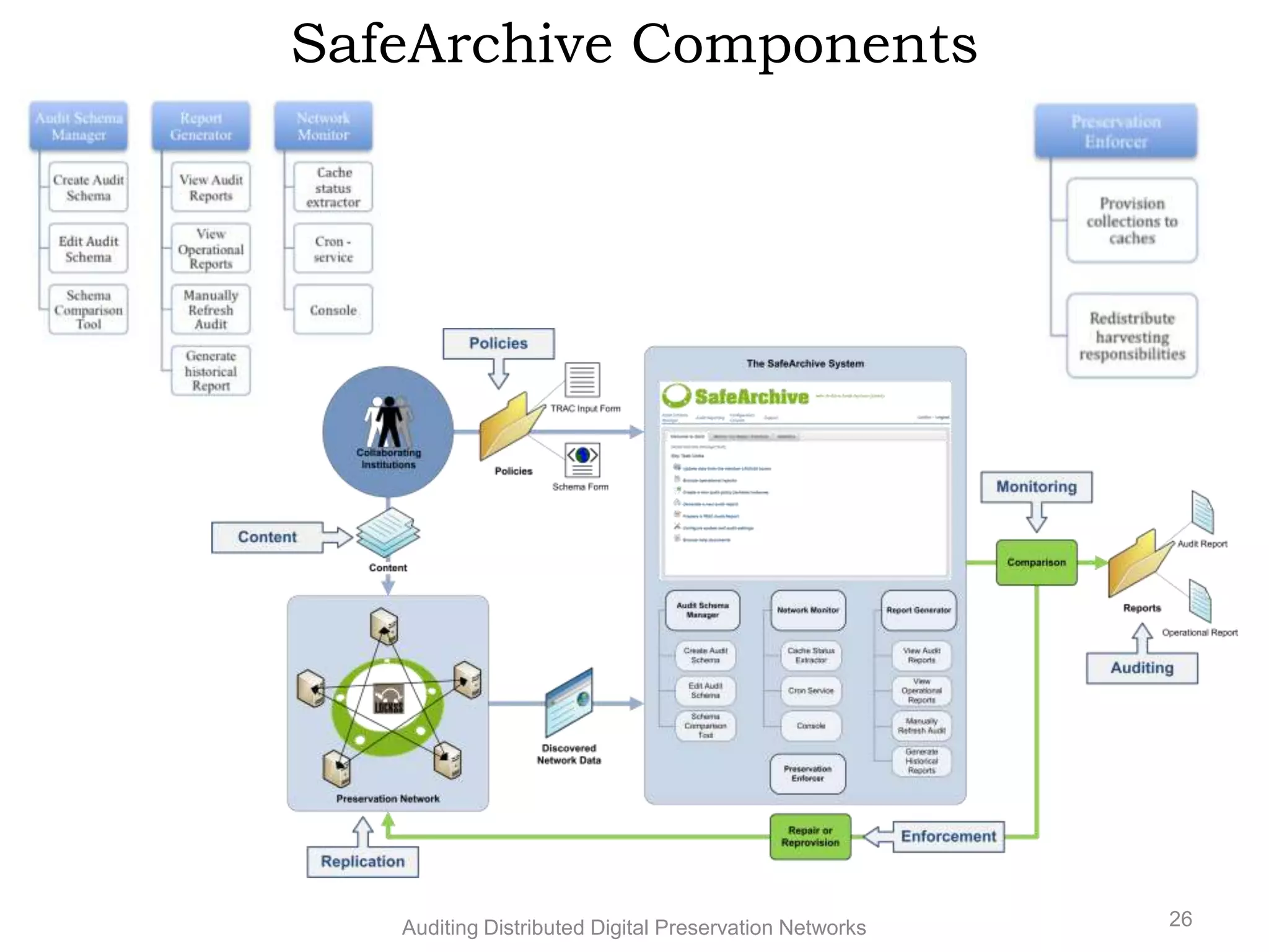 SafeArchive Components Auditing Distributed Digital Preservation Networks 26 