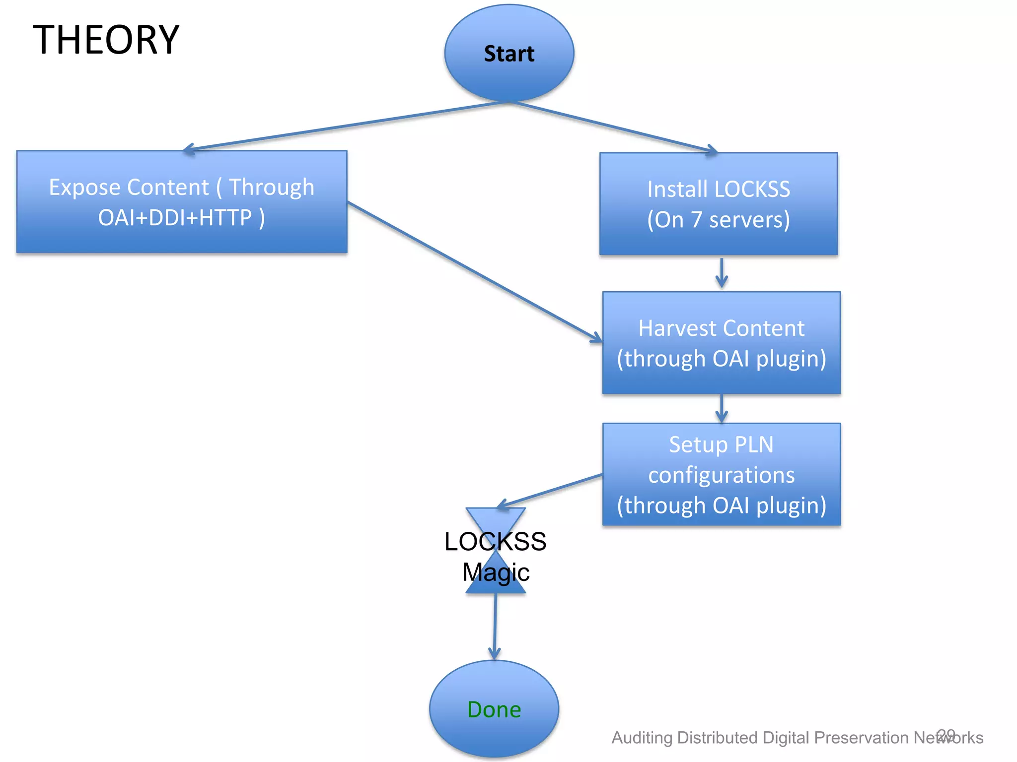 THEORY Start Expose Content ( Through Install LOCKSS OAI+DDI+HTTP ) (On 7 servers) Harvest Content (through OAI plugin) Setup PLN configurations (through OAI plugin) LOCKSS Magic Done 29 Auditing Distributed Digital Preservation Networks 