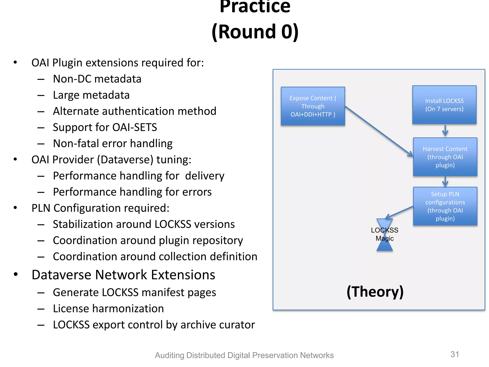 Practice (Round 0) • OAI Plugin extensions required for: – Non-DC metadata – Large metadata Expose Content ( Install LOCKSS Through – Alternate authentication method OAI+DDI+HTTP ) (On 7 servers) – Support for OAI-SETS – Non-fatal error handling Harvest Content • OAI Provider (Dataverse) tuning: (through OAI plugin) – Performance handling for delivery – Performance handling for errors Setup PLN configurations • PLN Configuration required: (through OAI plugin) – Stabilization around LOCKSS versions LOCKSS – Coordination around plugin repository Magic – Coordination around collection definition • Dataverse Network Extensions – Generate LOCKSS manifest pages (Theory) – License harmonization – LOCKSS export control by archive curator Auditing Distributed Digital Preservation Networks 31 