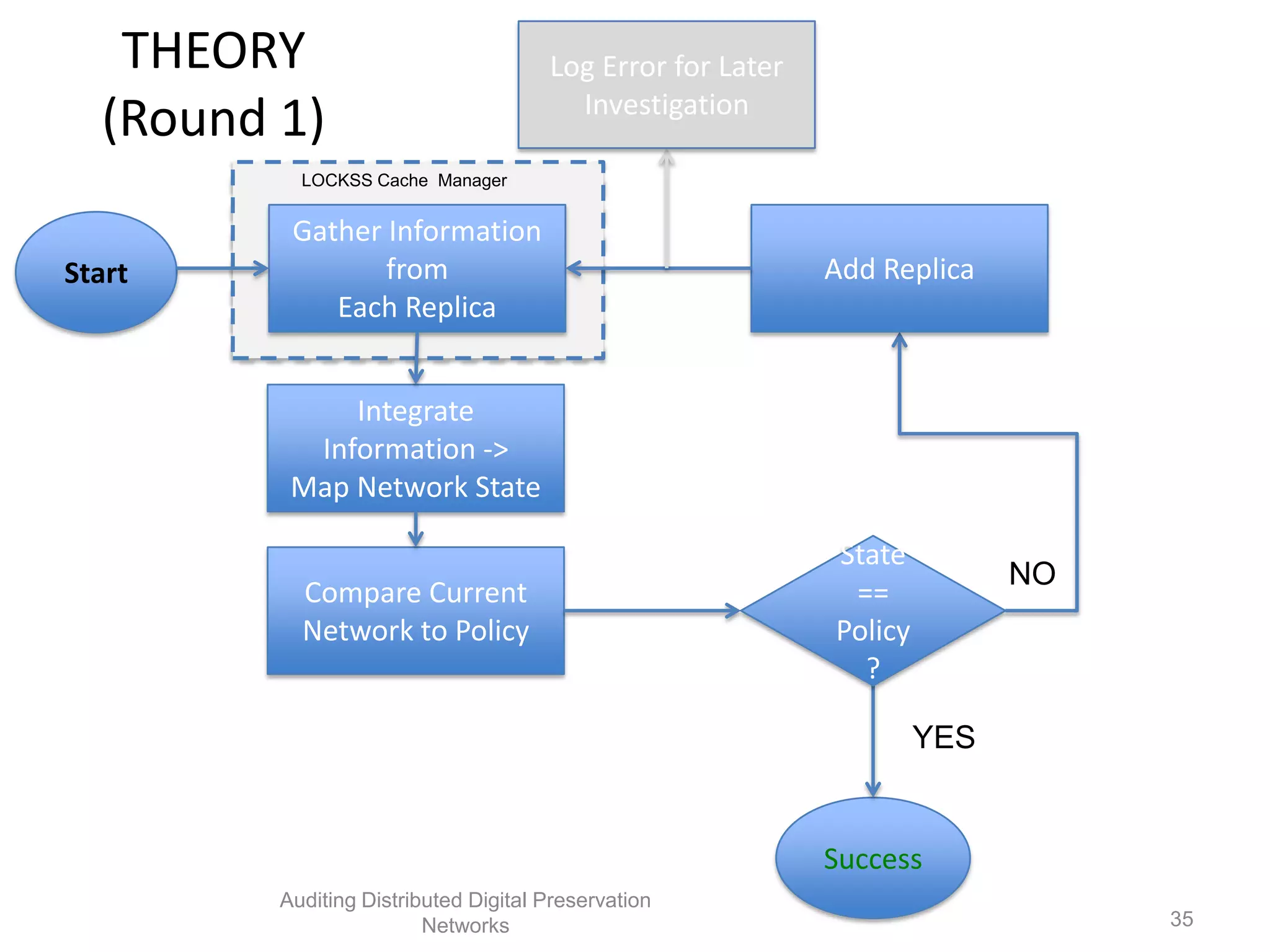 THEORY Log Error for Later Investigation (Round 1) LOCKSS Cache Manager Gather Information Start from Add Replica Each Replica Integrate Information -> Map Network State State NO Compare Current == Network to Policy Policy ? YES Success Auditing Distributed Digital Preservation Networks 35 