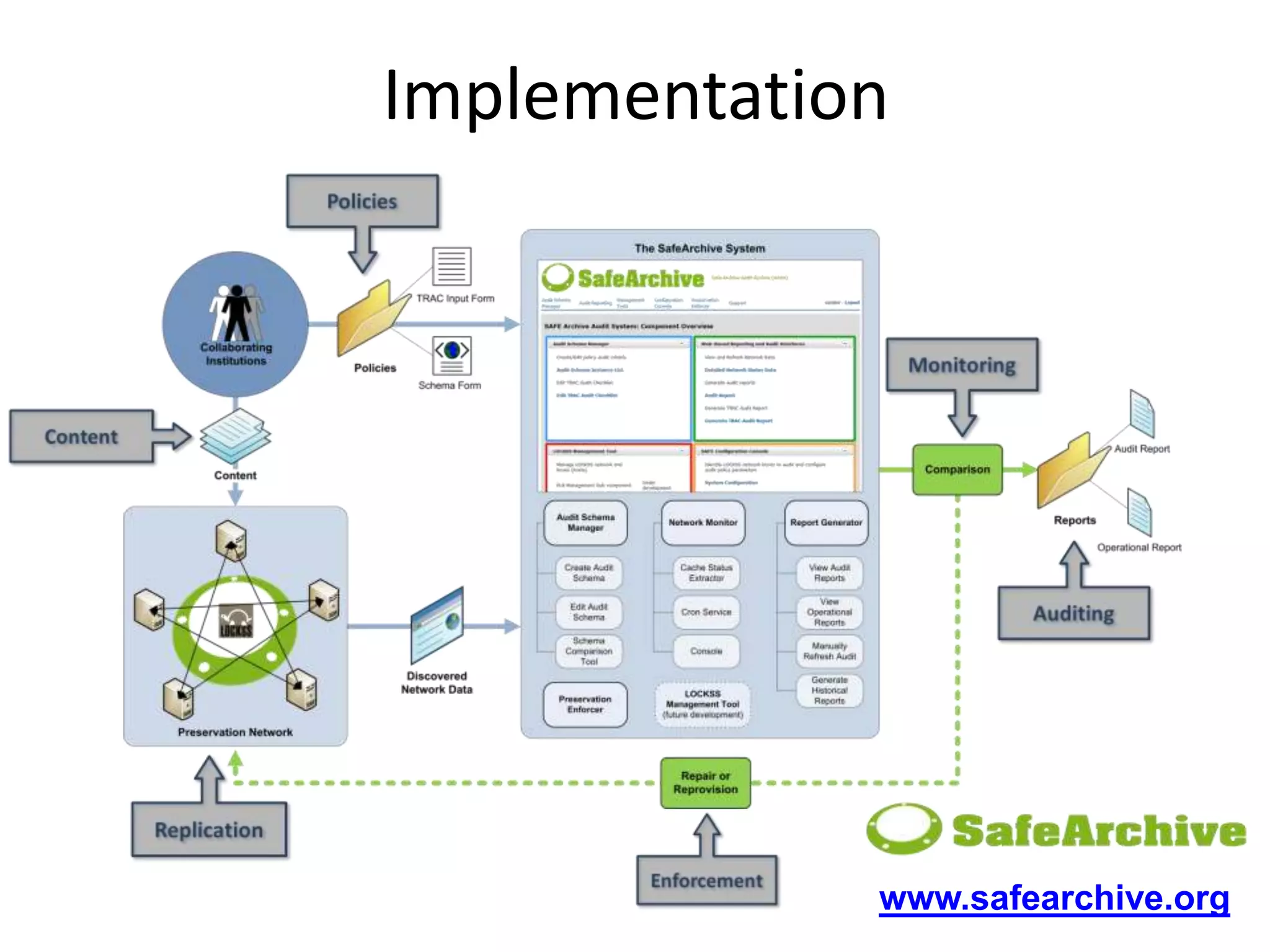 Implementation www.safearchive.org 