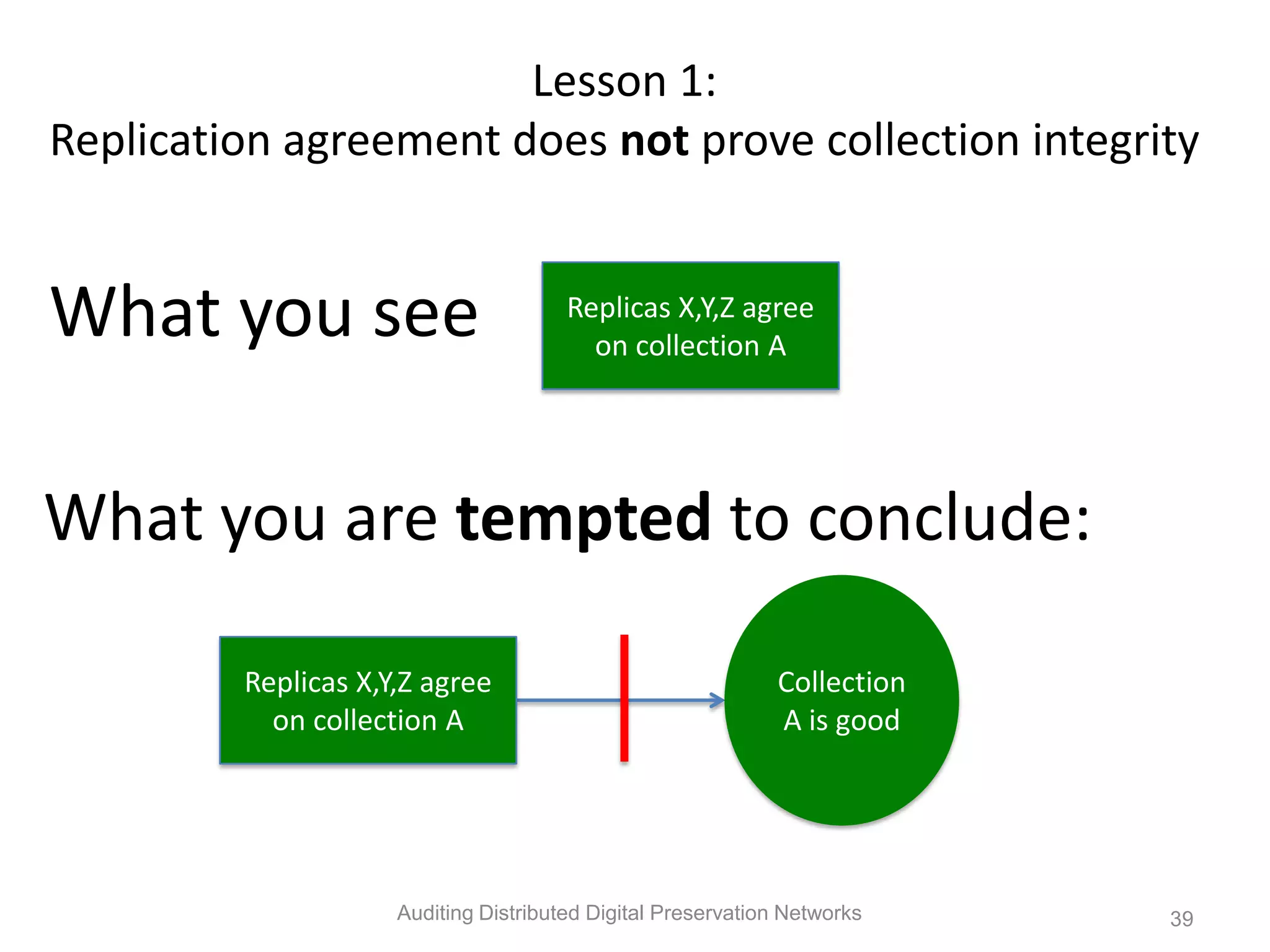 Lesson 1: Replication agreement does not prove collection integrity What you see Replicas X,Y,Z agree on collection A What you are tempted to conclude: Replicas X,Y,Z agree Collection on collection A A is good Auditing Distributed Digital Preservation Networks 39 