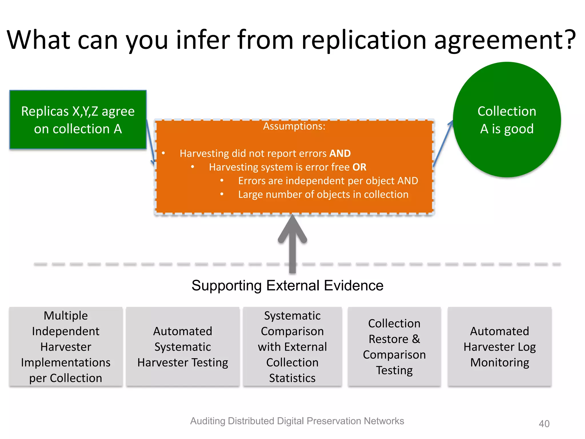 What can you infer from replication agreement? Replicas X,Y,Z agree Collection on collection A Assumptions: A is good • Harvesting did not report errors AND • Harvesting system is error free OR • Errors are independent per object AND • Large number of objects in collection Supporting External Evidence Multiple Systematic Collection Independent Automated Comparison Automated Restore & Harvester Systematic with External Harvester Log Comparison Implementations Harvester Testing Collection Monitoring Testing per Collection Statistics Auditing Distributed Digital Preservation Networks 40 