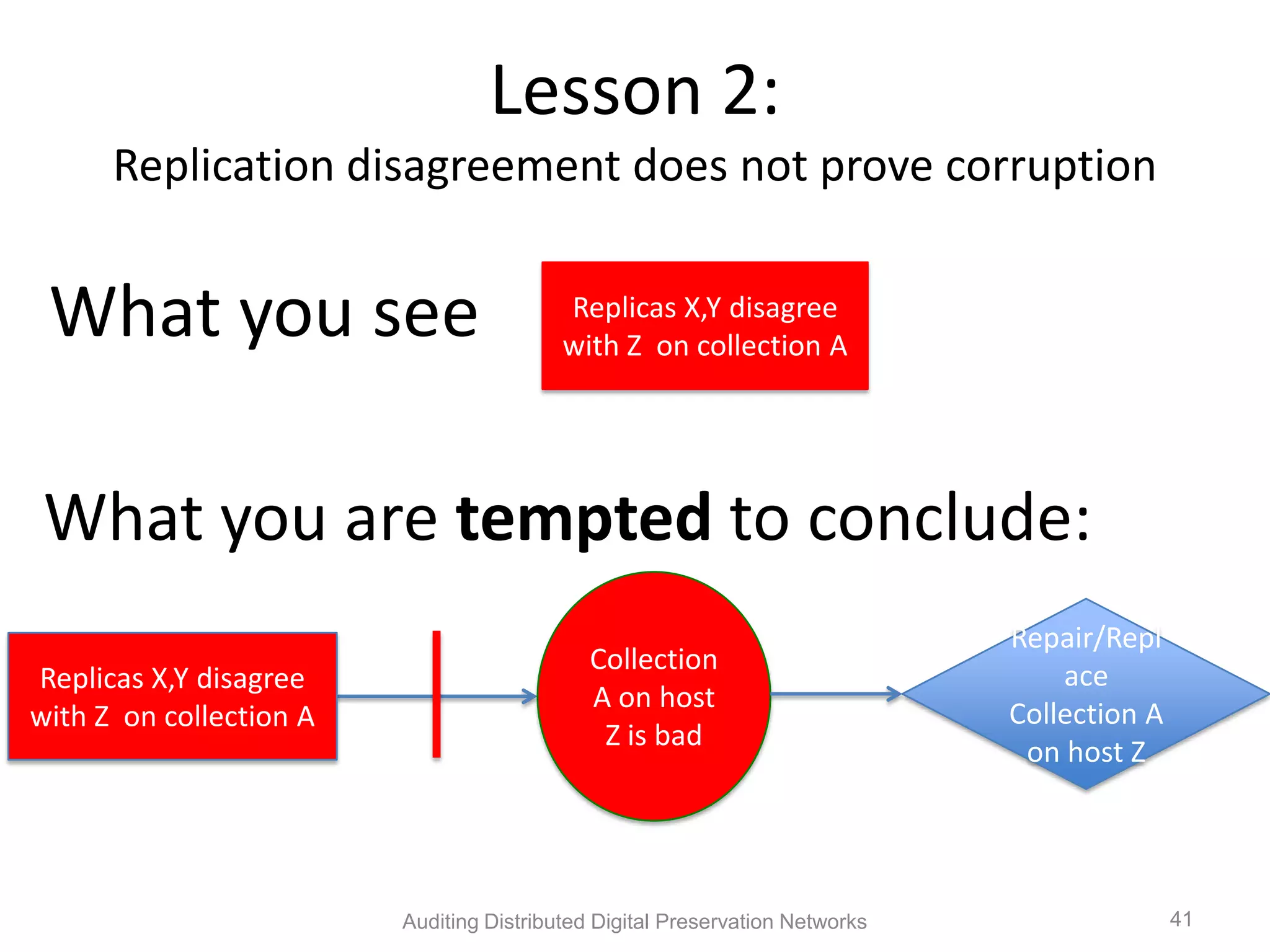 Lesson 2: Replication disagreement does not prove corruption What you see Replicas X,Y disagree with Z on collection A What you are tempted to conclude: Repair/Repl Collection Replicas X,Y disagree ace A on host with Z on collection A Collection A Z is bad on host Z Auditing Distributed Digital Preservation Networks 41 