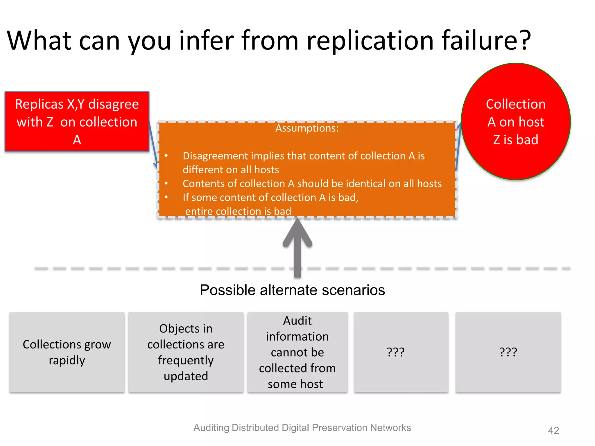What can you infer from replication failure? Replicas X,Y disagree Collection with Z on collection Assumptions: A on host A Z is bad • Disagreement implies that content of collection A is different on all hosts • Contents of collection A should be identical on all hosts • If some content of collection A is bad, entire collection is bad Possible alternate scenarios Audit Objects in information Collections grow collections are cannot be ??? ??? rapidly frequently collected from updated some host Auditing Distributed Digital Preservation Networks 42 