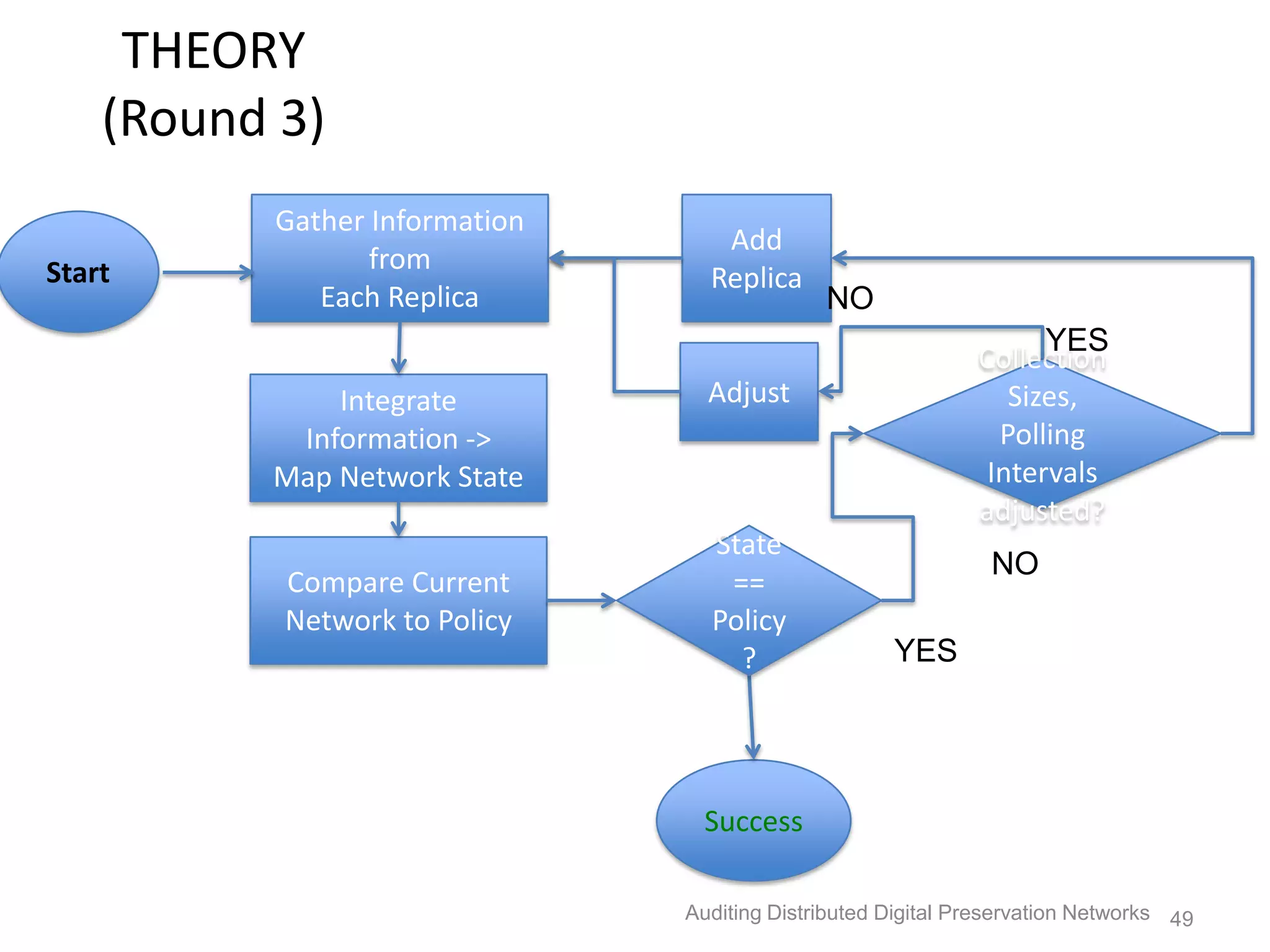 THEORY (Round 3) Gather Information Add Start from Replica Each Replica NO YES Collection Integrate Adjust Sizes, Information -> Polling Map Network State Intervals adjusted? State NO Compare Current == Network to Policy Policy ? YES Success Auditing Distributed Digital Preservation Networks 49 