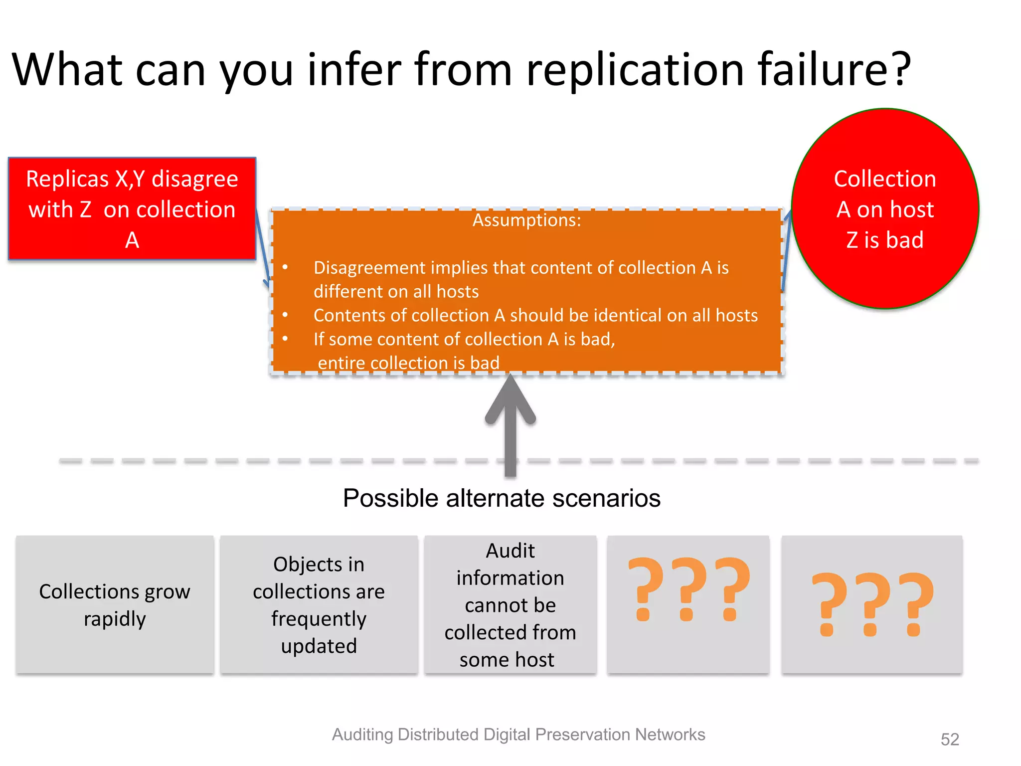 What can you infer from replication failure? Replicas X,Y disagree Collection with Z on collection Assumptions: A on host A Z is bad • Disagreement implies that content of collection A is different on all hosts • Contents of collection A should be identical on all hosts • If some content of collection A is bad, entire collection is bad Possible alternate scenarios Audit ??? ??? Objects in information Collections grow collections are cannot be rapidly frequently collected from updated some host Auditing Distributed Digital Preservation Networks 52 