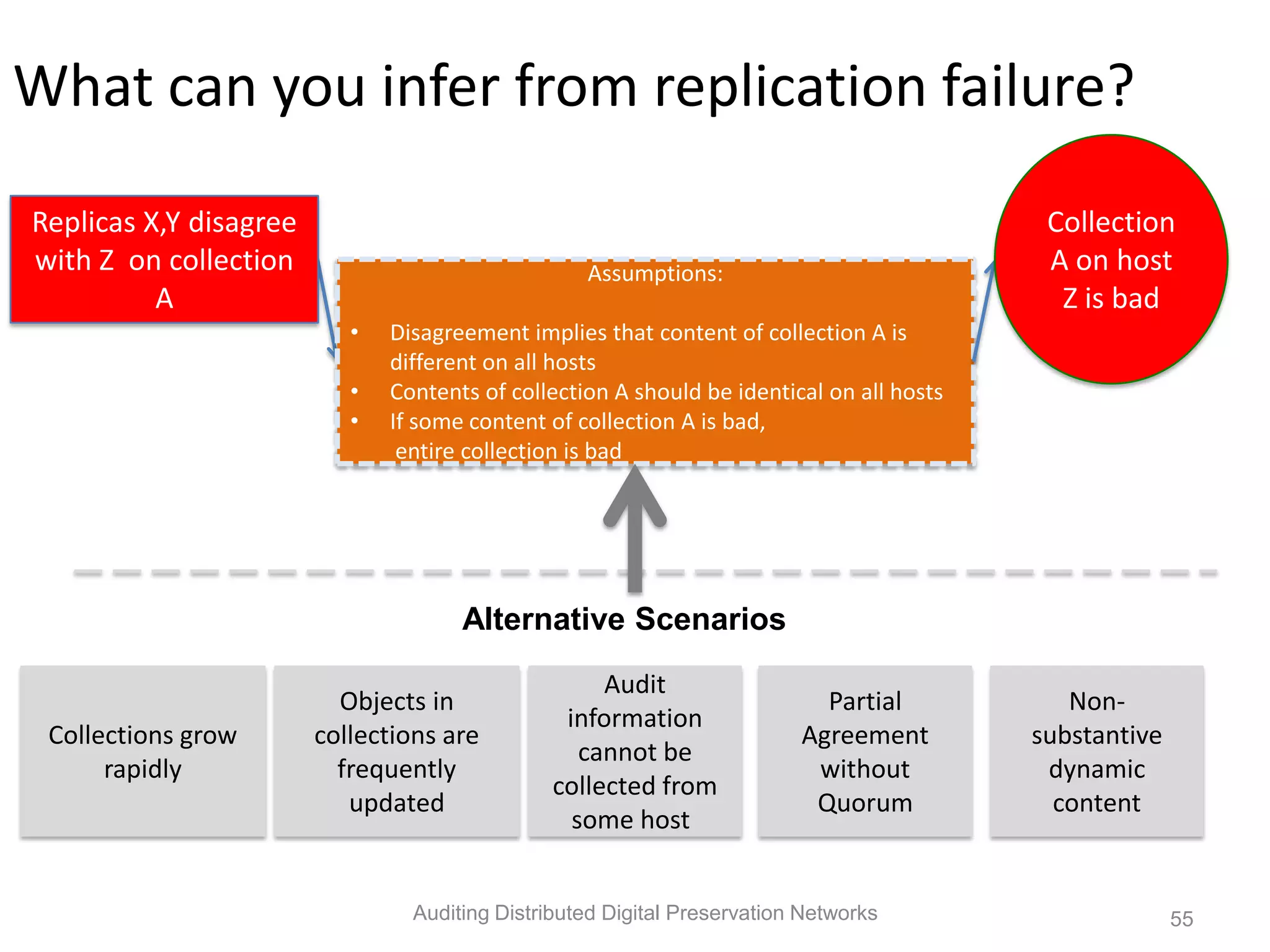 What can you infer from replication failure? Replicas X,Y disagree Collection with Z on collection Assumptions: A on host A Z is bad • Disagreement implies that content of collection A is different on all hosts • Contents of collection A should be identical on all hosts • If some content of collection A is bad, entire collection is bad Alternative Scenarios Audit Objects in Partial Non- information Collections grow collections are Agreement substantive cannot be rapidly frequently without dynamic collected from updated Quorum content some host Auditing Distributed Digital Preservation Networks 55 