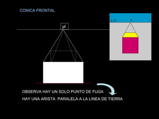 CONICA FRONTAL
pf
OBSERVA HAY UN SOLO PUNTO DE FUGA
HAY UNA ARISTA PARALELA A LA LINEA DE TIERRA
 
