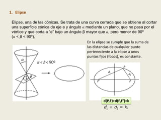 1. Elipse

 Elipse, una de las cónicas. Se trata de una curva cerrada que se obtiene al cortar
 una superficie cónica de eje e y ángulo α mediante un plano, que no pasa por el
 vértice y que corta a “e” bajo un ángulo β mayor que α, pero menor de 90º
 (α < β < 90º).
                                            En la elipse se cumple que la suma de
                                            las distancias de cualquier punto
                                            perteneciente a la elipse a unos
                                            puntos fijos (focos), es constante.




                                                    d(P,F)+d(P,F’)=k
                                                    d1 + d2 = k.
 