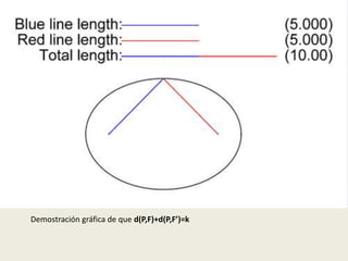 Demostración gráfica de que d(P,F)+d(P,F’)=k
 