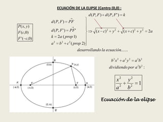 ECUACIÓN DE LA ELIPSE (Centro (0,0) :
                                       d ( P, F ) d ( P, F ' ) k
             d ( P, F )   PF
P ( x, y )
F (c,0)      d ( P, F ' ) PF '              ( x c) 2     y2        ( x c) 2    y2   2a
F ' ( c,0)   k 2a ( prop 1)
             a2    b 2 c 2 ( prop 2)
                                 desarrollando la ecuación......

                                                        b2 x2      a2 y2   a 2b 2
                                                       dividiendo por a 2b 2 :


                                                              x2      y2
                                                                              1
                                                              a2      b2

                                               Ecuación de la elipse
 