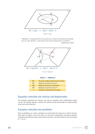 π
M1

M2
F

F'
Mn

Mn ∈ elipse ⇒ dM n F ' + dM n F = k
Figura 4: Elipse

“Hipérbole é o lugar geométrico dos pontos de um plano cuja diferença das distâncias, em valor absoluto, a dois pontos fixos (focos) desse plano é constante.”
(Steimbruch,1987)

π

Mn

M1

F'

F
M2

Mn ∈ hipérbole ⇒

dM n F ' − dM n F = k
Figura 5: Hipérbole

TABELA 1 - SÍMBOLOS
Mn

Um ponto qualquer pertencente às cônicas

dPF

Distância do ponto P ao foco F

dPd

Distância do ponto P à reta diretriz

dPF’

Distância do ponto P ao foco F’

k

Constante característica das cônicas

Equações reduzidas das cônicas não degeneradas
As equações reduzidas das cônicas, que são as equações mais simplificadas destas
curvas, são obtidas quando o sistema de referência está posicionado em determinados
locais que serão descritos.

Equações reduzidas das parábolas
Para as parábolas, se o plano cartesiano for posicionado de modo que o vértice da parábola fique na origem e seu foco sobre um dos eixos coordenados, tem-sesua equação
cartesiana reduzida que possui quatro tipos possíveis, você pode observar isto nas figuras
6, 7, 8 e 9:

62

As Seções Cônicas

 