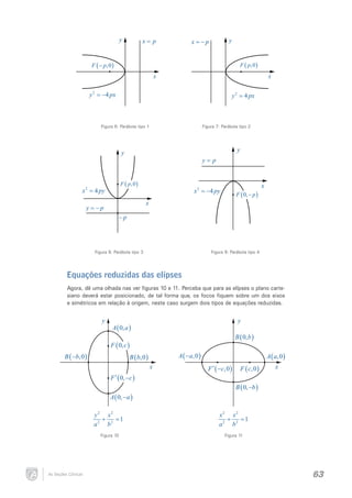 y

x= p

y

x = −p

F ( p,0 )

F ( − p,0 )

x

x

y 2 = −4 px

y 2 = 4 px

Figura 6: Parábola tipo 1

Figura 7: Parábola tipo 2

y

y

y= p

F ( p,0 )

x 2 = 4 py

x 2 = −4 py

F ( 0, − p )

x

y = −p

x

−p

Figura 8: Parábola tipo 3

Figura 9: Parábola tipo 4

Equações reduzidas das elípses
Agora, dê uma olhada nas ver figuras 10 e 11. Perceba que para as elípses o plano cartesiano deverá estar posicionado, de tal forma que, os focos fiquem sobre um dos eixos
e simétricos em relação à origem, neste caso surgem dois tipos de equações reduzidas.

y

y

A ( 0, a )

B ( 0, b )

F ( 0, c )
B ( −b,0 )

A ( − a,0 )

B ( b,0 )
x
F ′ ( 0, −c )
A ( 0, − a )

A ( a,0 )
F ′ ( −c,0 )

F ( c,0 )
B ( 0, −b )

y 2 x2
+
=1
a 2 b2

x2 x2
+
=1
a 2 b2

Figura 10

As Seções Cônicas

x

Figura 11

63

 