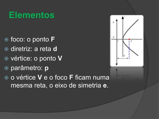 Elementosfoco: o ponto Fdiretriz: a reta dvértice: o ponto Vparâmetro: po vértice V e o foco F ficam numa mesma reta, o eixo de simetria e.