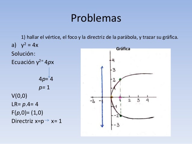 Conicas Ecuaciones Parametricas Y Coordenadas Polares Math