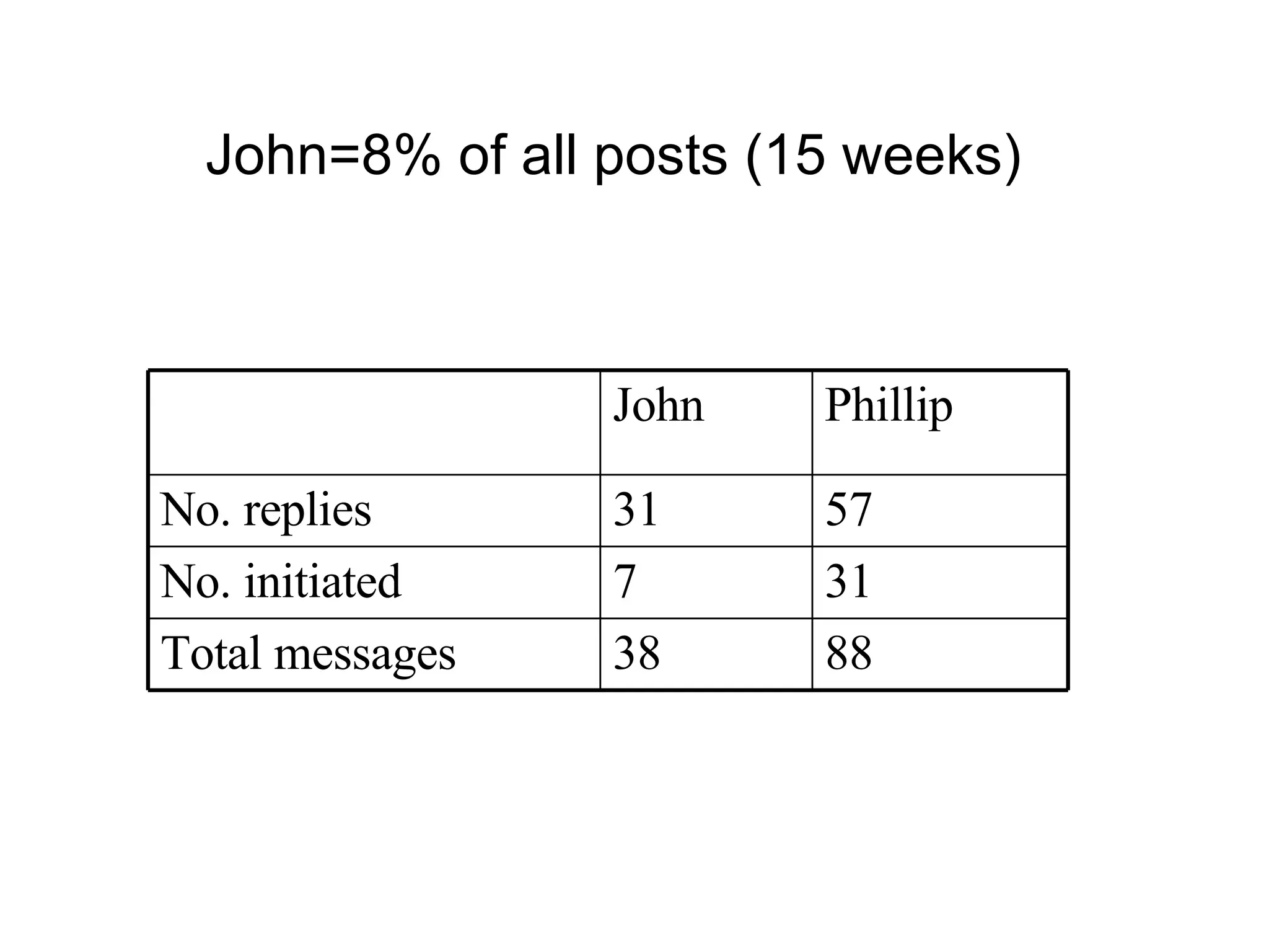 John=8% of all posts (15 weeks) 88 38 Total messages 31 7 No. initiated 57 31 No. replies Phillip John 