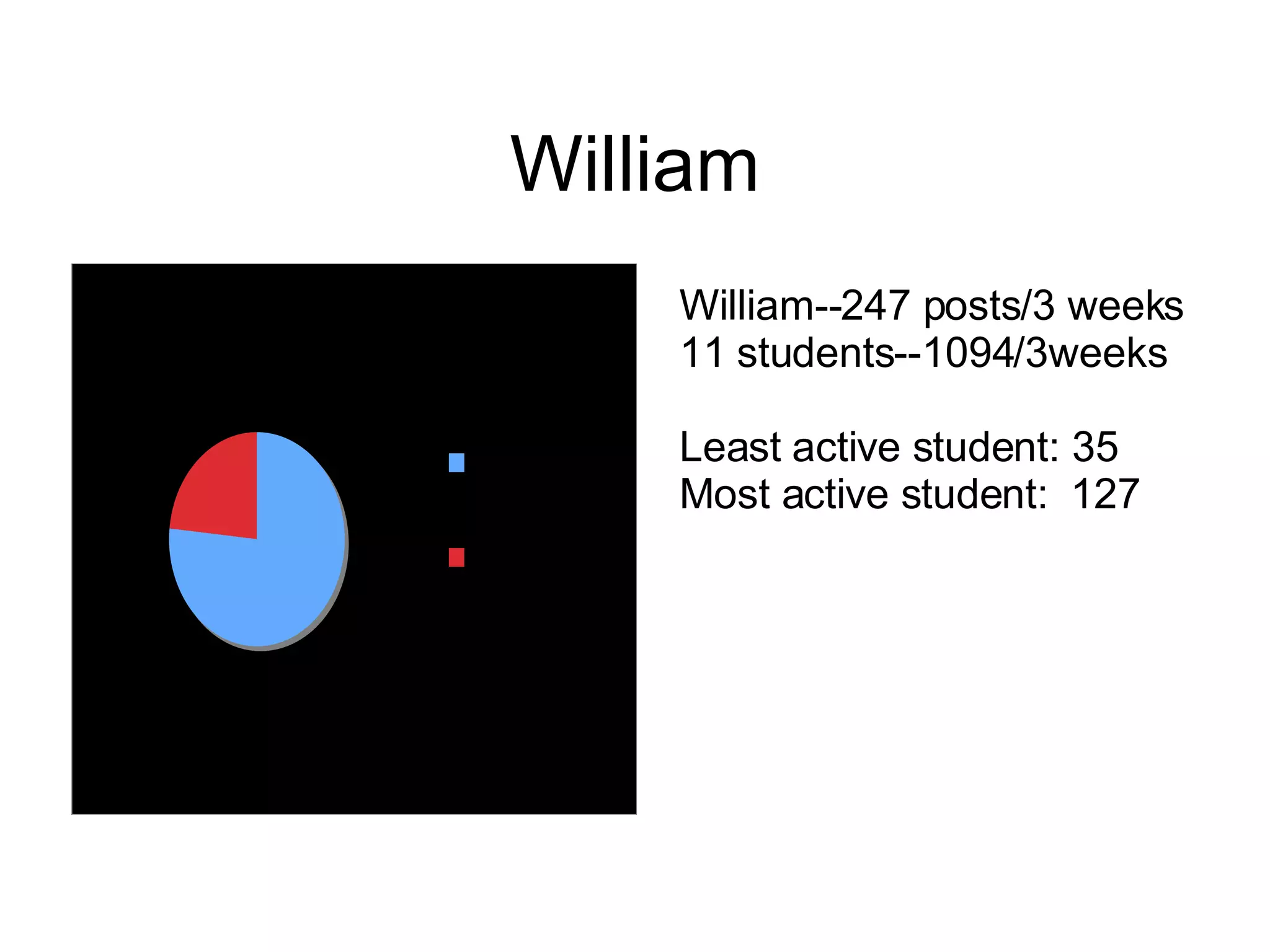William William--247 posts/3 weeks 11 students--1094/3weeks Least active student: 35 Most active student:  127 