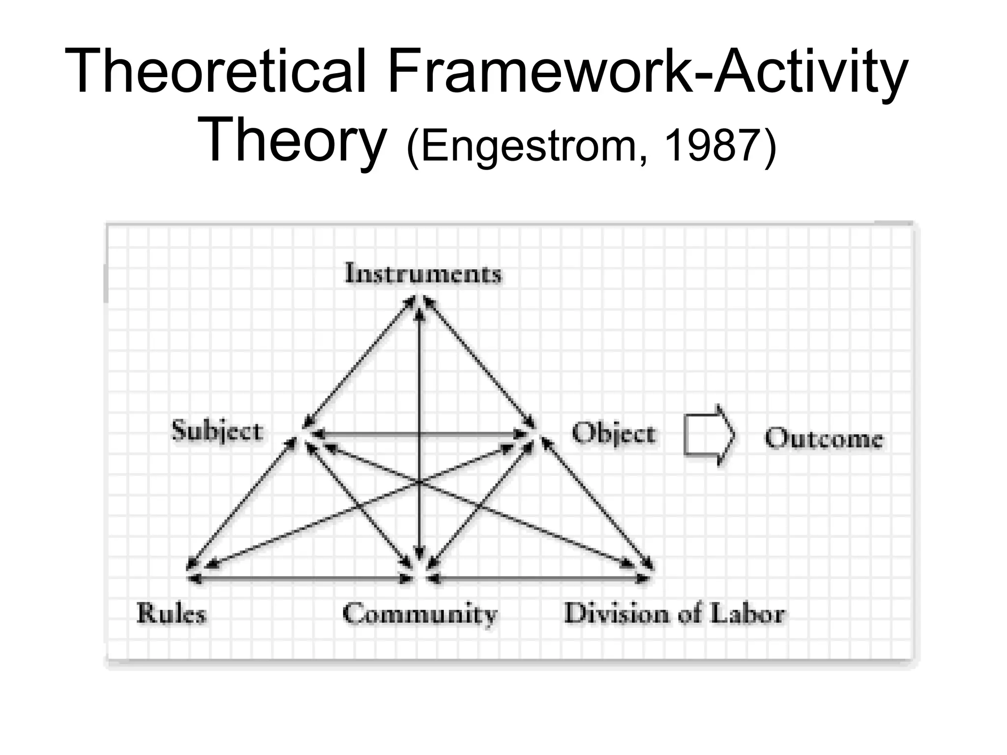 Theoretical Framework-Activity Theory  (Engestrom, 1987) 