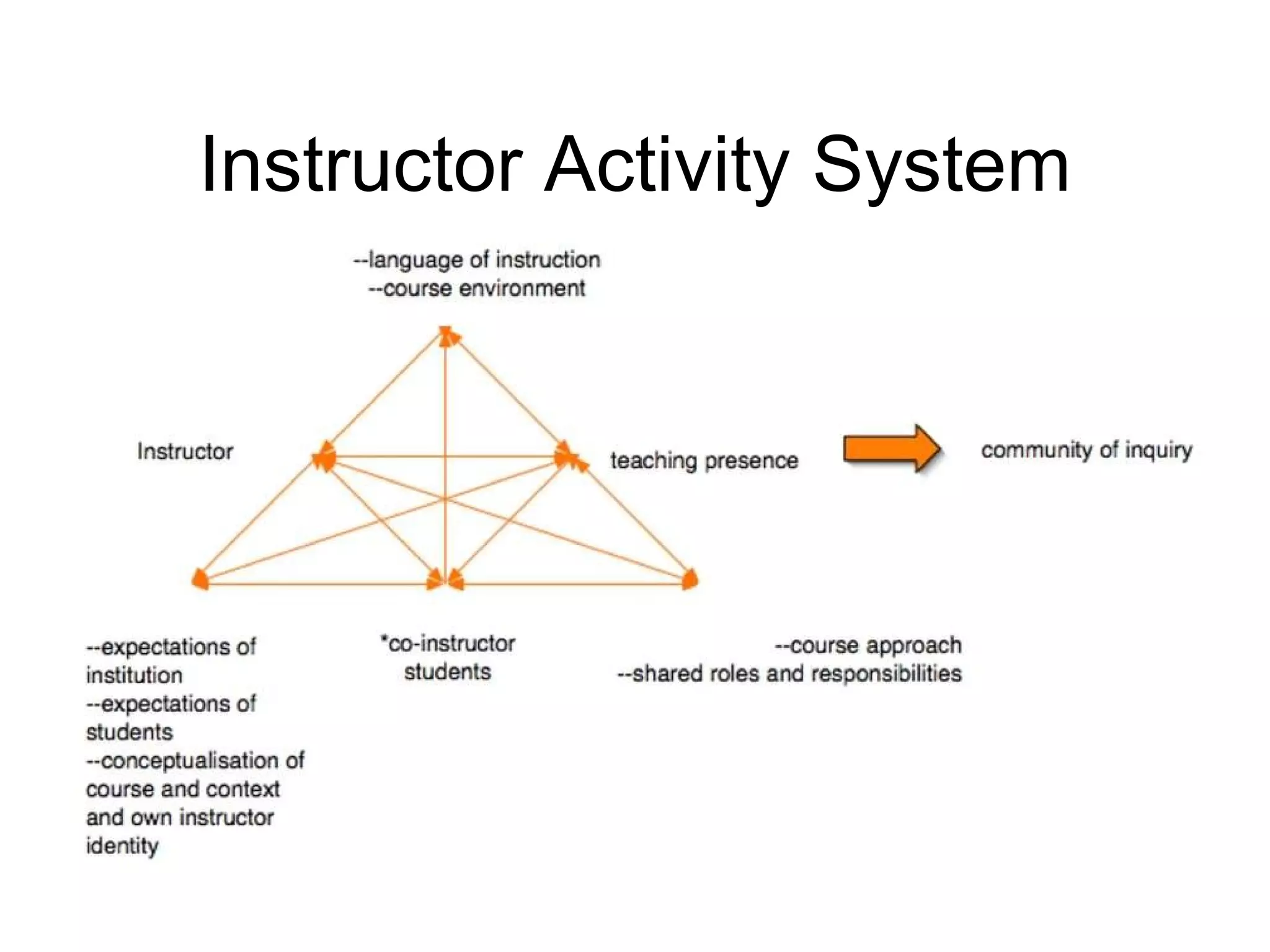 Instructor Activity System 
