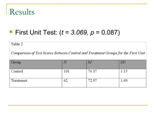 Results

   First Unit Test: (t = 3.069, p = 0.087)
 