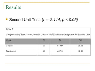 Results

   Second Unit Test: (t = -2.114, p < 0.05)
 