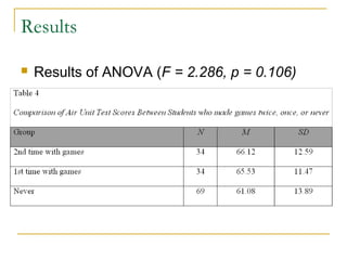 Results

   Results of ANOVA (F = 2.286, p = 0.106)
 